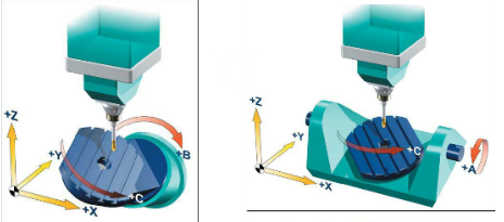 五軸加工中心有哪五個(gè)軸？