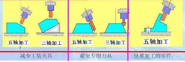 三軸、四軸、五軸加工中心這幾種有什么區(qū)別？