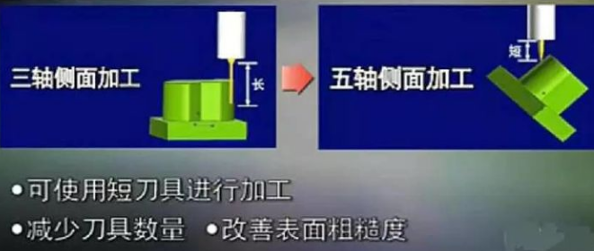 三軸、四軸、五軸加工中心這幾種有什么區(qū)別？