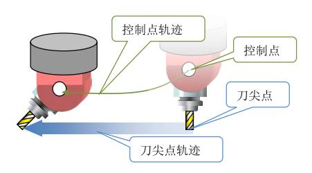 五軸加工中心的RTCP功能是什么意思？