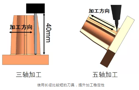 為什么越來(lái)越多的廠家選擇使用五軸加工中心？
