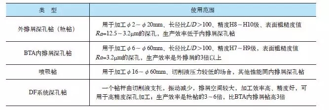 深孔鉆頭加工難點和注意事項有哪些？