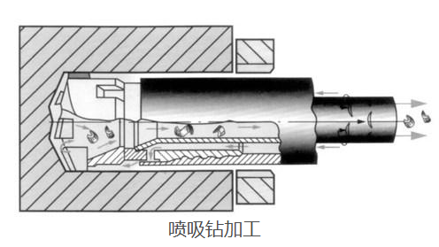 深孔加工刀具如何選擇,深孔鉆鉆頭怎么選擇？