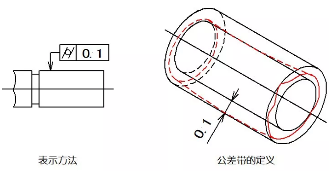 直線度、平面度、圓度、圓柱度是什么