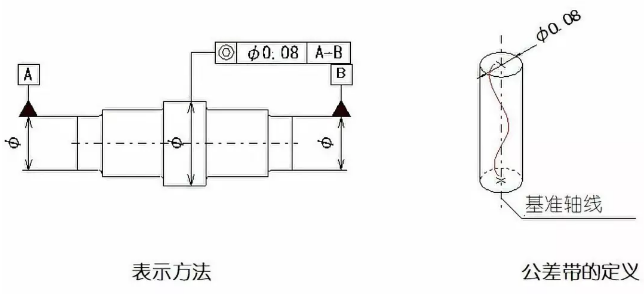 直線度、平面度、圓度、圓柱度是什么
