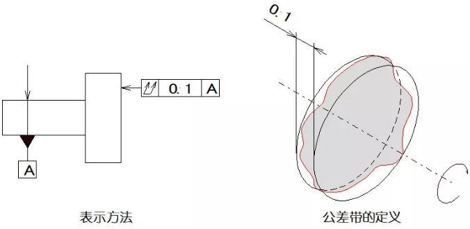 直線度、平面度、圓度、圓柱度是什么
