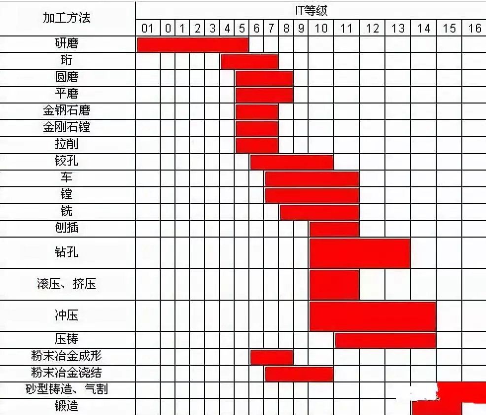 鉆、車、銑加工的加工精度是多少