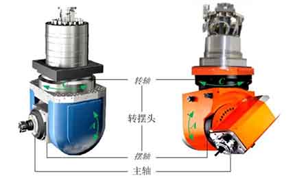 五軸機(jī)床角度頭傳動(dòng)結(jié)構(gòu)有哪些？