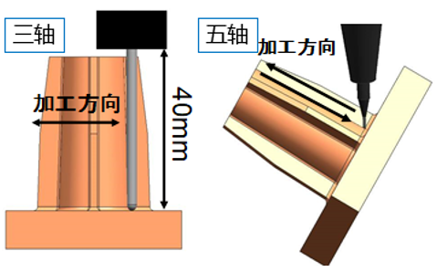 為什么高質(zhì)量加工都要使用五軸機(jī)床？