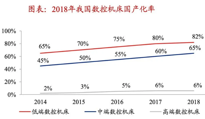 國產(chǎn)機床，如何挺進高端市場
