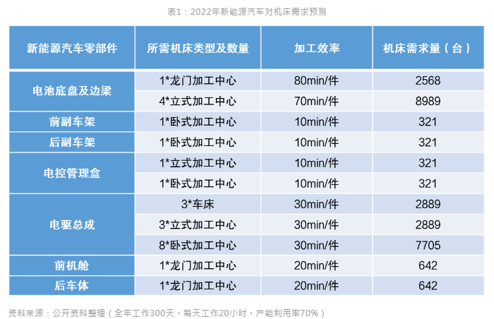 新能源汽車風(fēng)口到來(lái)，引領(lǐng)數(shù)控機(jī)床行業(yè)新布局